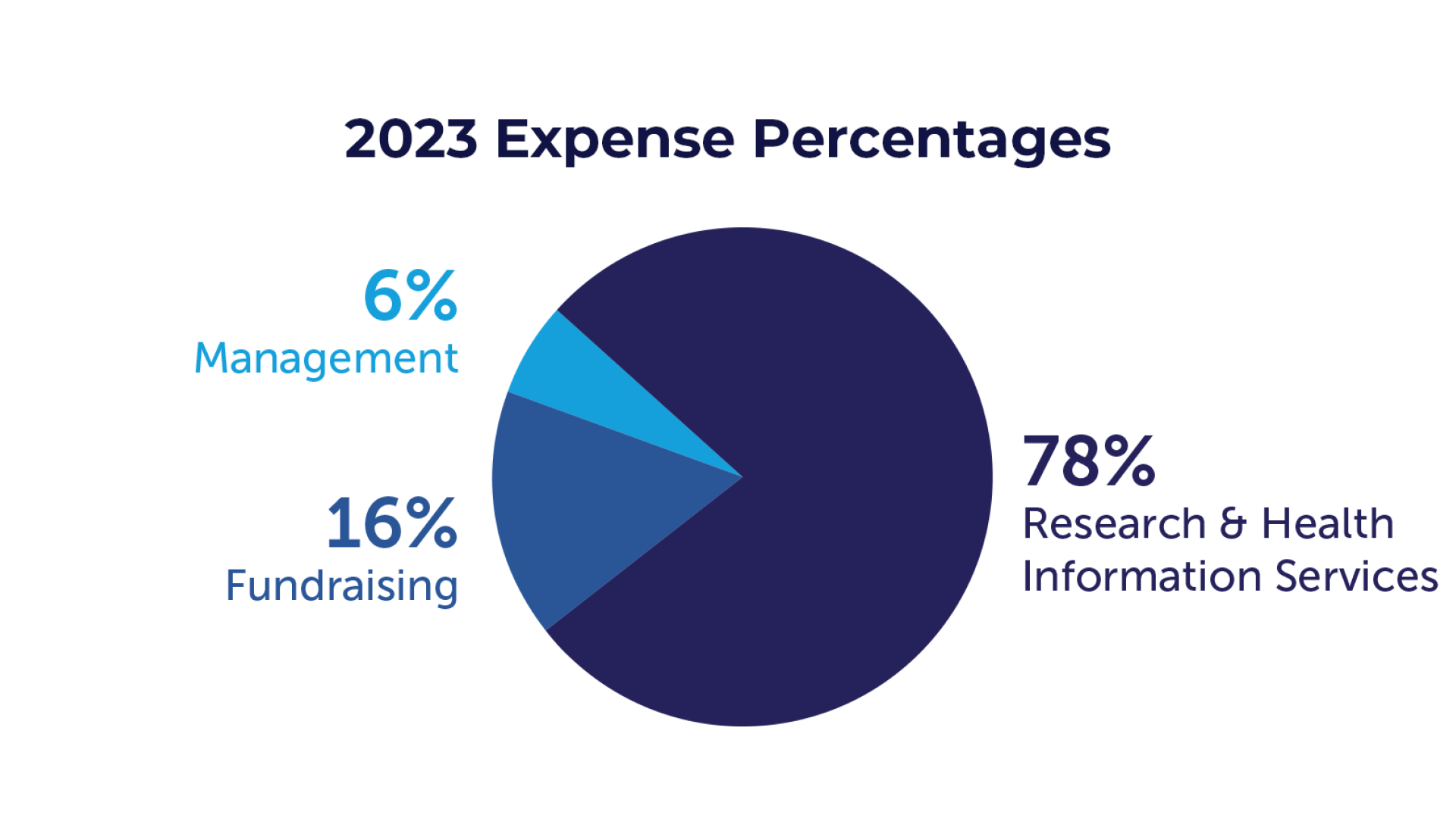 2023 expense percentages pie chart showing 6 percent in management, 16 percent fundraising, 78 percent research and health information services.