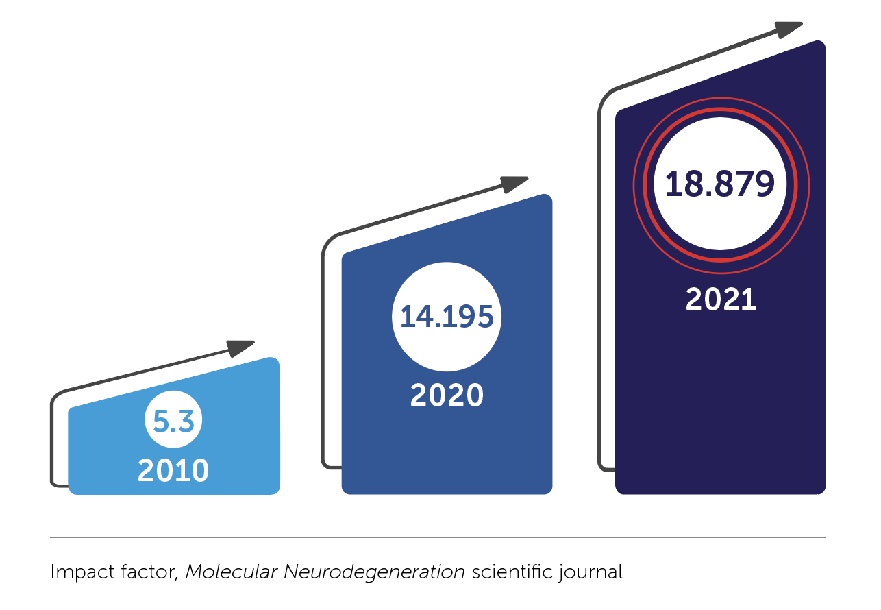 graphic showing 33% increase of BrightFocus journal impact factor, 5.3 in 2010, 14.195 in 2020, and 18.879 in 2021.