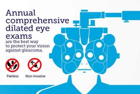 An infographic depicting a person getting an eye exam and emphasizing the importance of getting annual comprehensive dilated eye exams. 