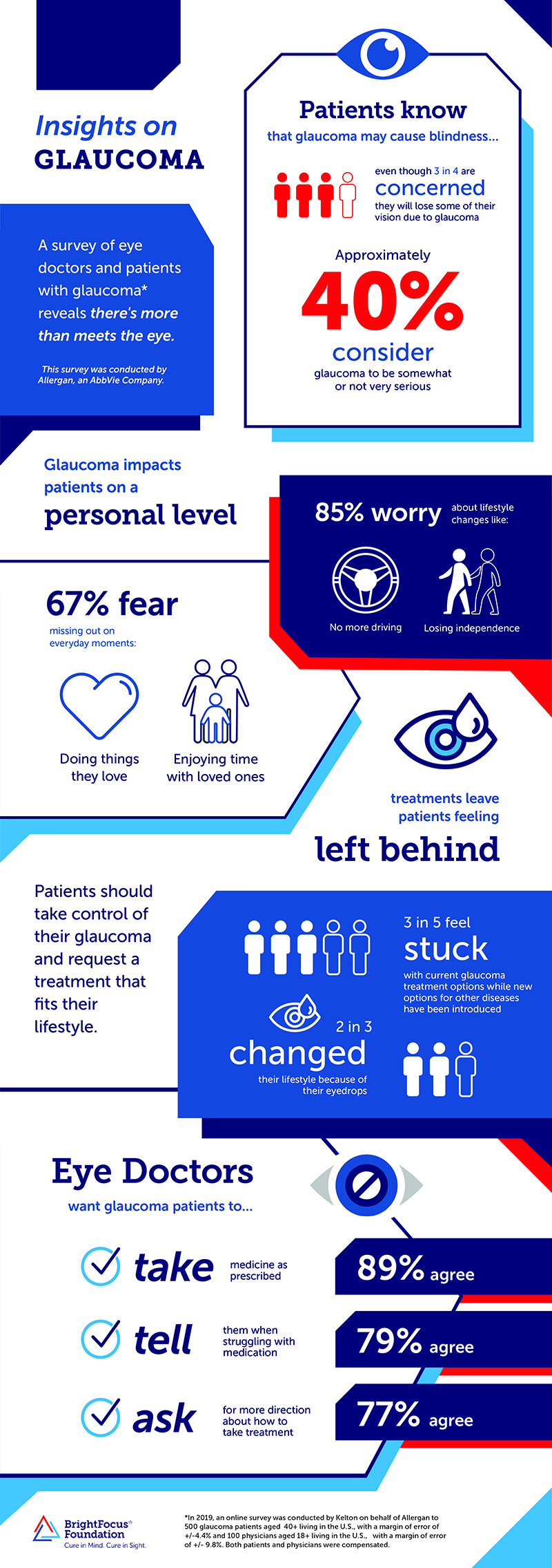 an infographic summarizing a 2019 study done by Allergan, an AbbVie Company