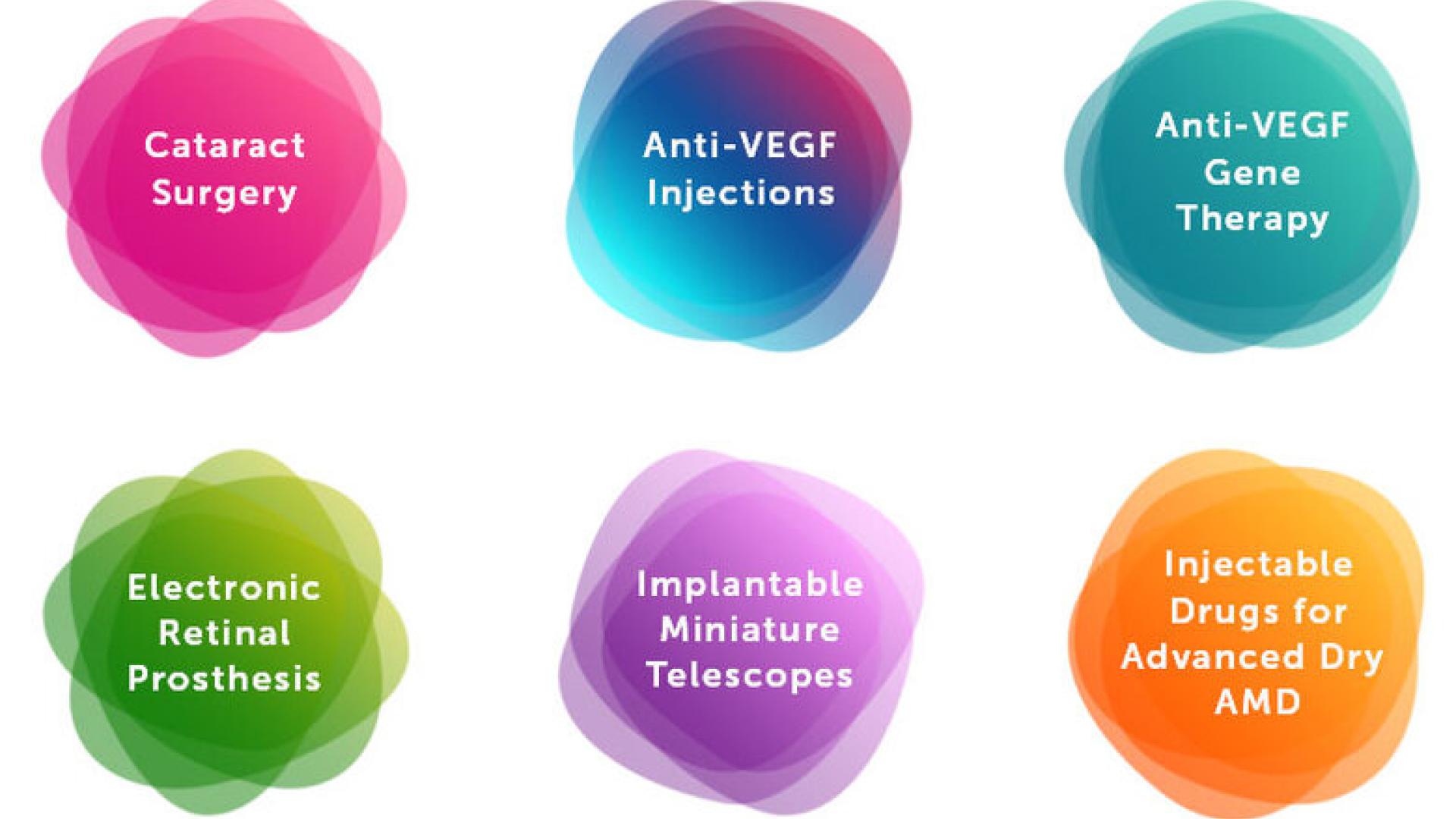 An informative graphic illustrating the diverse treatments for eye diseases, highlighting surgical and non-surgical options.