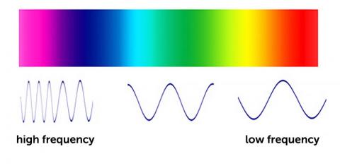 Visible light spectrum.